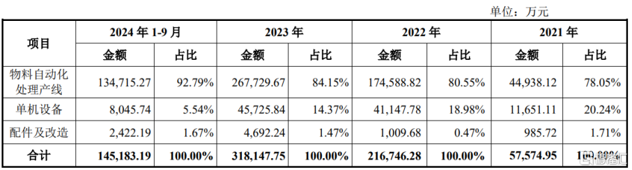 宏工科技今天申购，来自广东东莞，给比亚迪供货