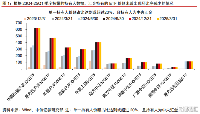 中信证券：“国家队”未曾减持ETF