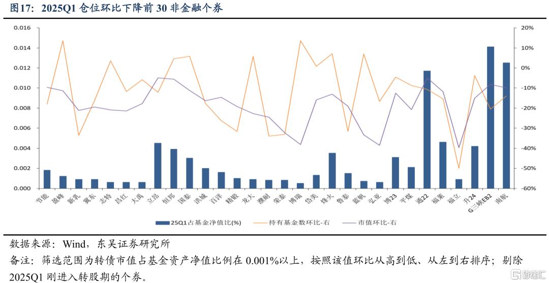 东吴证券：Q1固收+基金转债持仓十大亮点