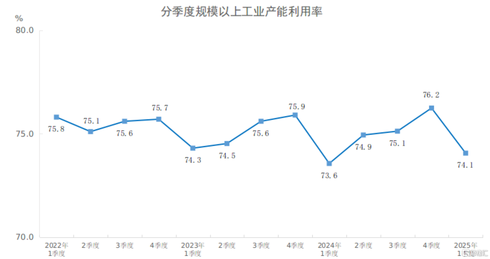 国家统计局：3月规模以上工业增加值增长7.7%，社零增长5.9%