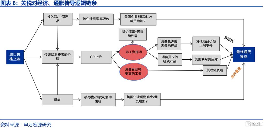 关税2.0冲击下，未来美国经济如何演绎？
