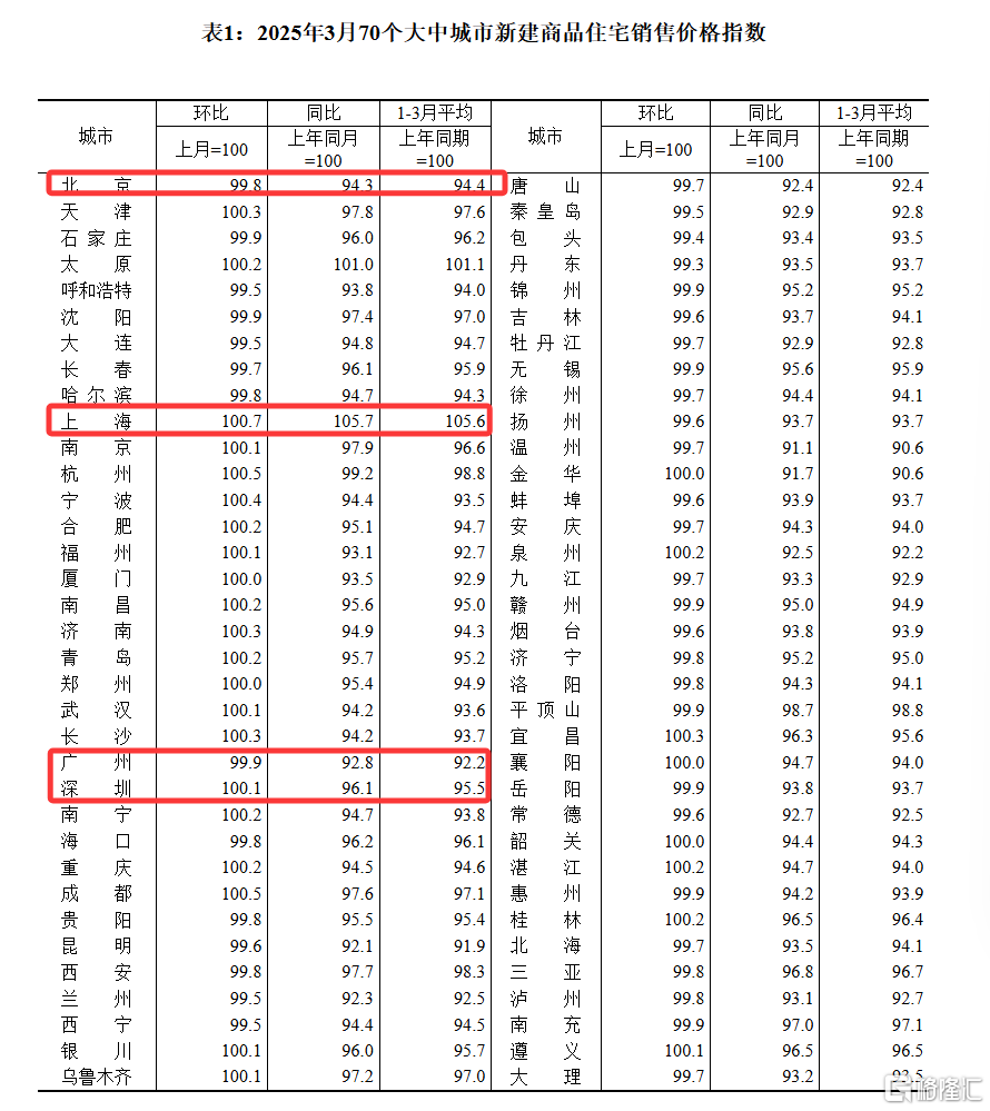 3月70城房价：上海环比涨0.7领跑，二三线城市环比总体降幅收窄