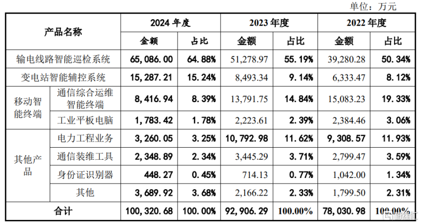 信通电子深主板IPO，客户集中度较高，毛利率存在波动