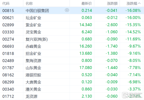 港股收评：恒指蒸发逾3000点，科技股、金融股全线下杀，十月稻田逆市大涨近29%