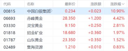 港股收评：三大指数齐跌，恒科指跌1.46%，医药、黄金股强势