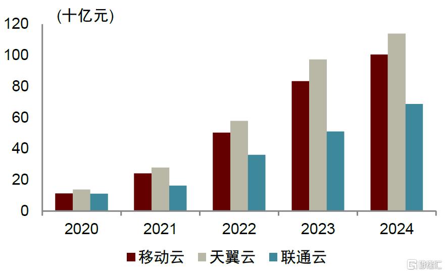 2025电信资本开支：总量承压，关注算力、5G-A等结构性成长机遇