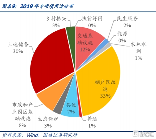 土储专项债：空间多大，影响几何？