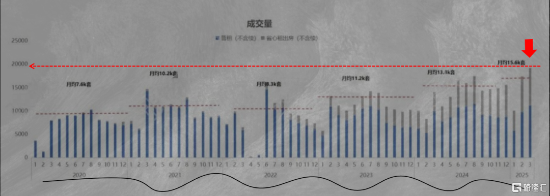 悄无声息的，租赁市场又变了