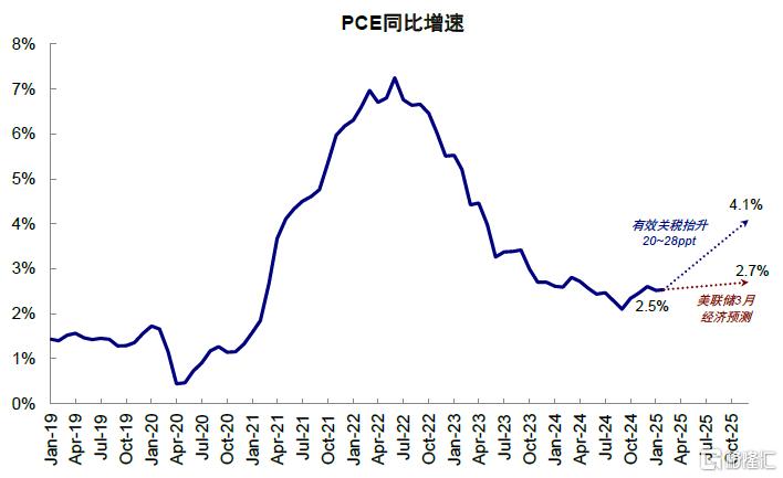 “对等关税”的冲击会有多大？