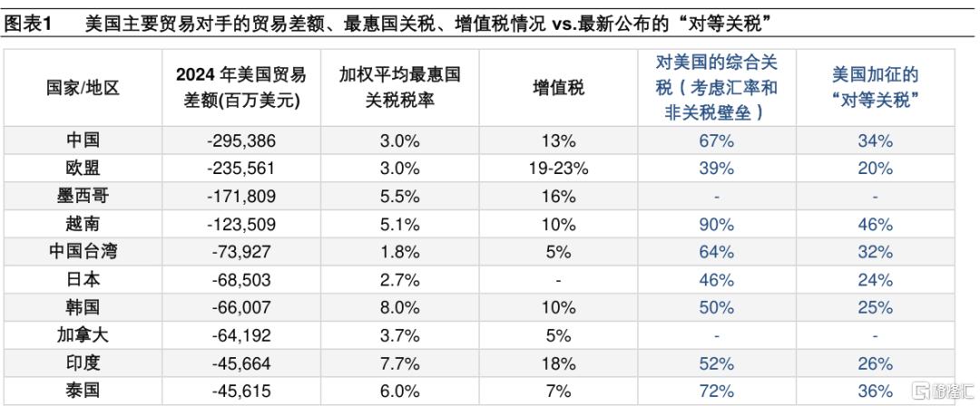 如何看待“对等关税”？