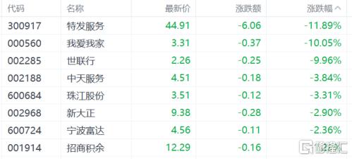 A股收评：沪指跌0.2%，地产、消费股齐跌，游戏股活跃