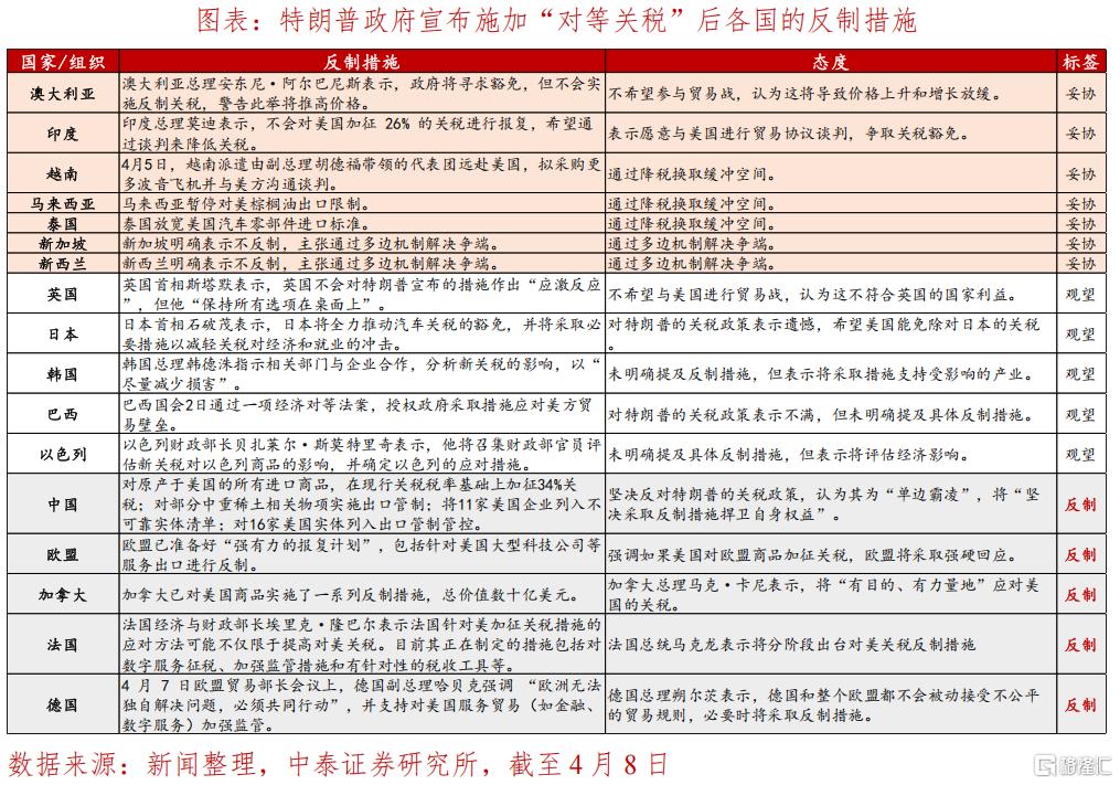 对等关税之后，特朗普将重启什么？