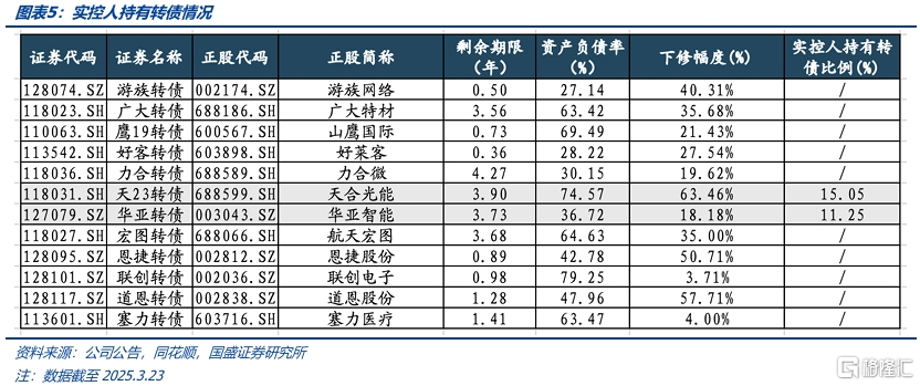 转债·博弈下修的五个视角