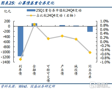 债基2025Q1季报：高波动下保持长久期
