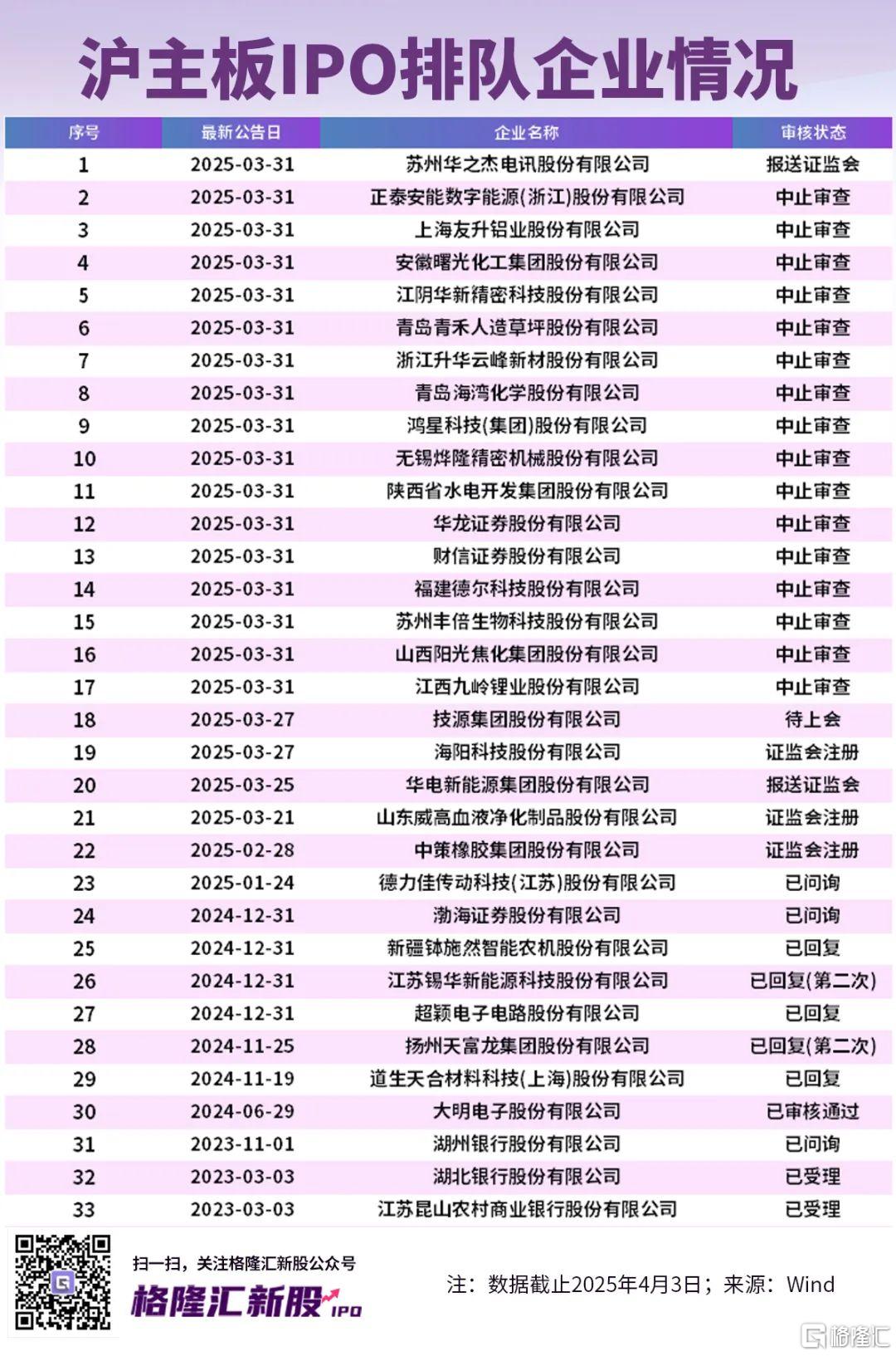 有新股中一签赚6万！一季度大A最靓新股上市首日暴涨606%