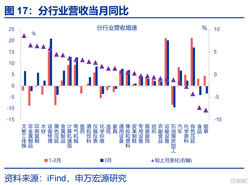 工业企业利润正增能否延续？