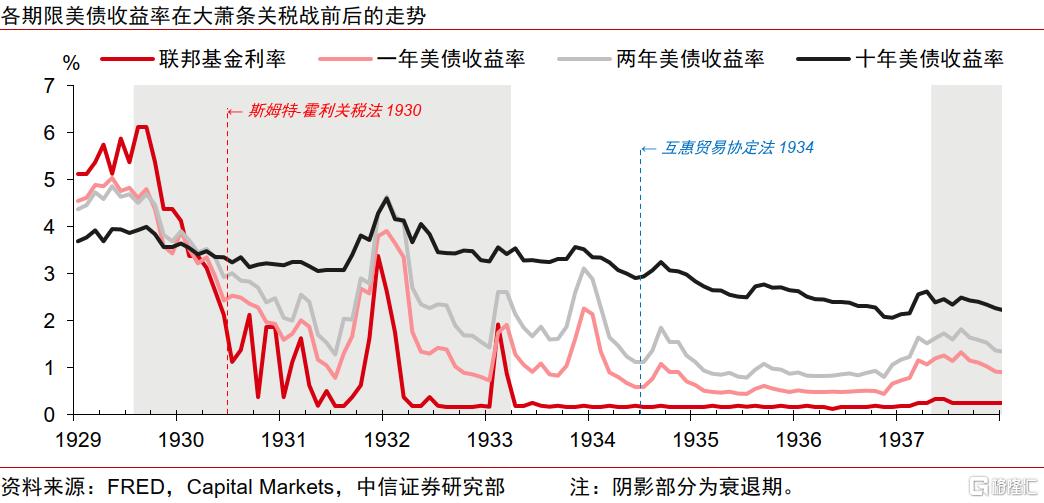 美国大萧条时期的关税战与资产表现