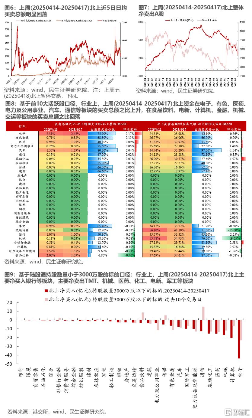民生策略：ETF仍是主要买入力量，两融净流出幅度放缓