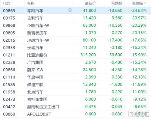 港股收评：恒指蒸发逾3000点，科技股、金融股全线下杀，十月稻田逆市大涨近29%