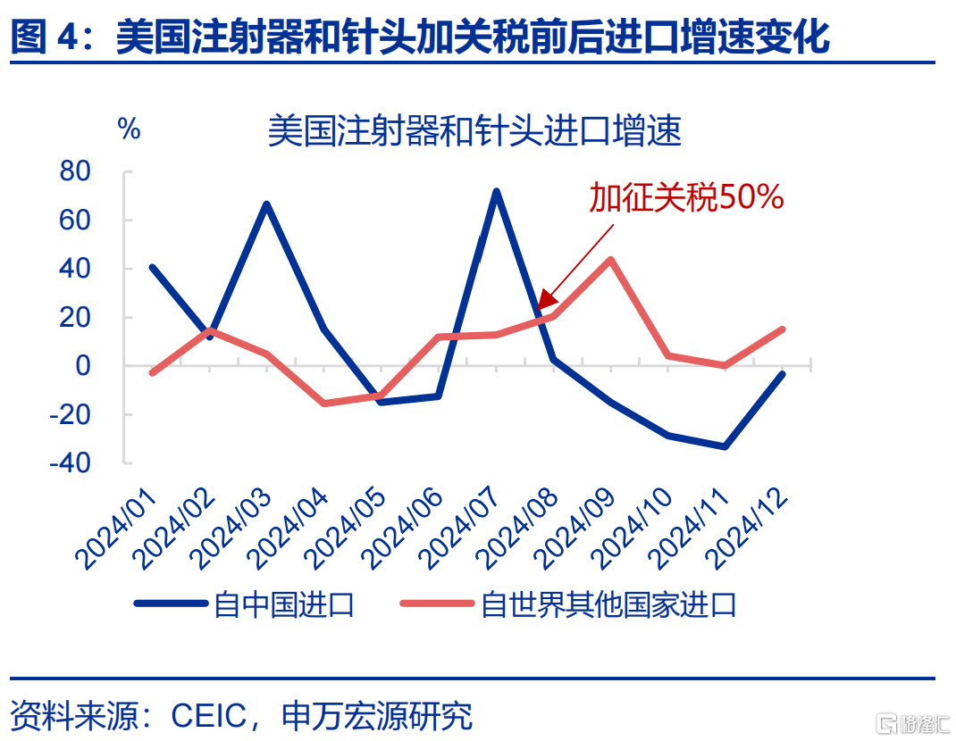 “高估”的关税冲击？