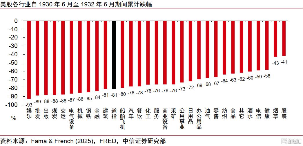 美国大萧条时期的关税战与资产表现