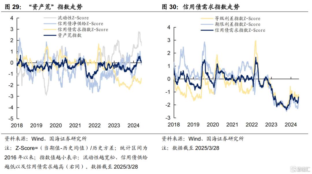 二季度，关注信用债的机会