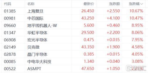 港股收评：恒科指涨2.64%！军工股、芯片股强势，石油股下挫