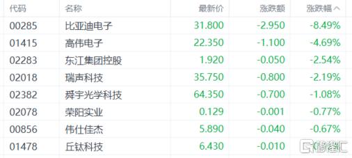 港股收评：恒指收跌0.04%！苹果概念股走低，风电股、内银股逆势上涨
