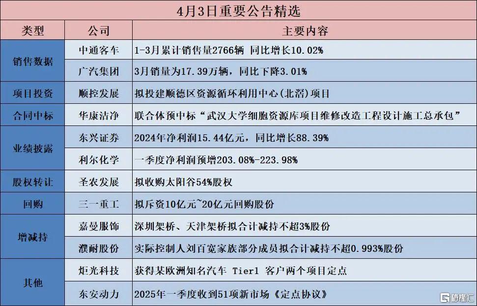 早报 (04.04）| 关税血洗美股，道指暴跌近1700点；加拿大反制！对美汽车加征25%关税；量化交易将迎强监管