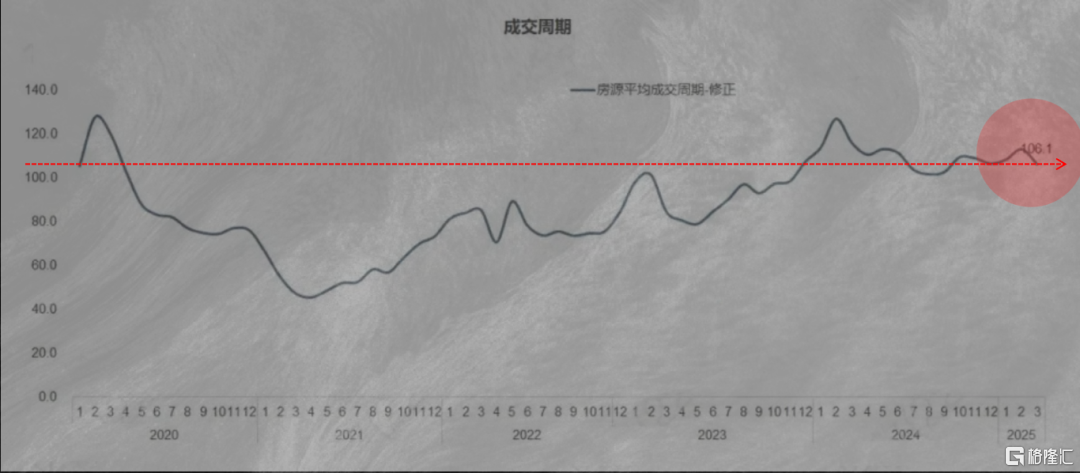 现在上海卖一套房要多久时间