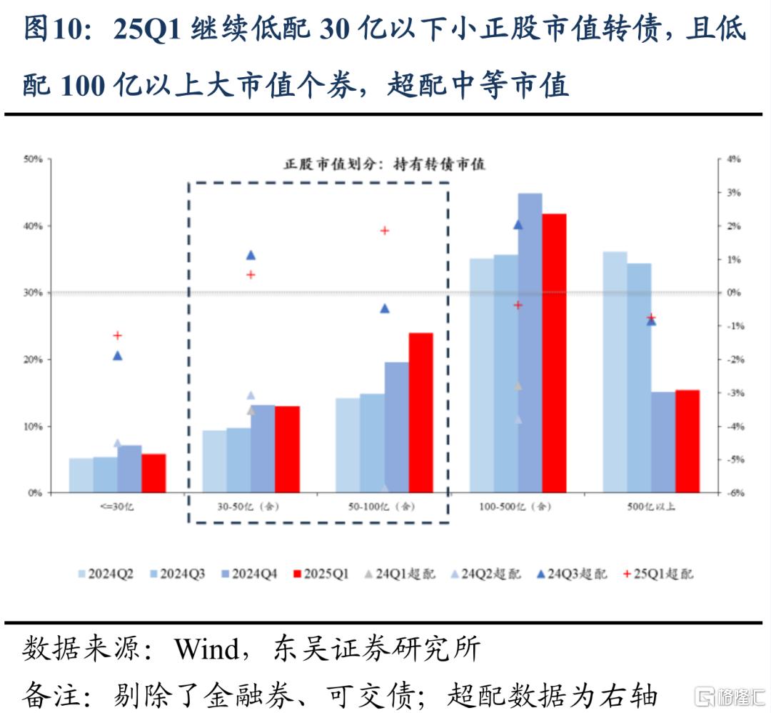 东吴证券：Q1固收+基金转债持仓十大亮点