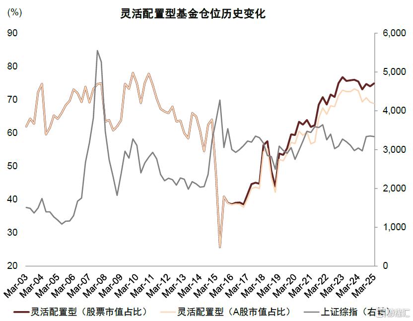 公募一季报回顾：加仓科技成长及高端制造