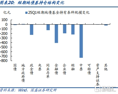 债基2025Q1季报：高波动下保持长久期
