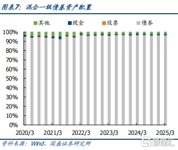 债基2025Q1季报：高波动下保持长久期