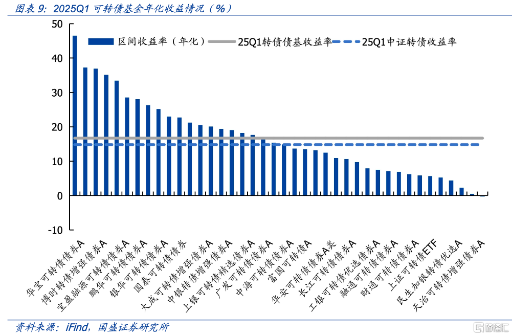 基金增持了哪些转债？