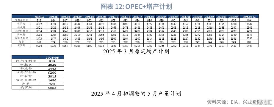 兴业研究：OPEC+增产与关税冲击加剧油市脆弱性