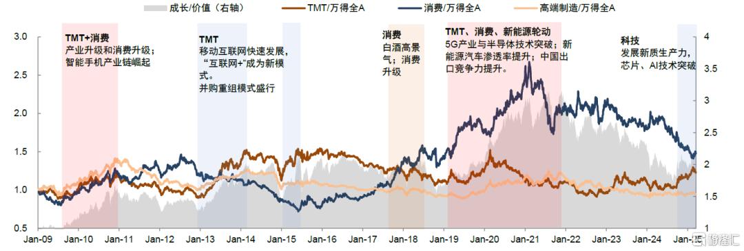 如何判别成长行情走势？