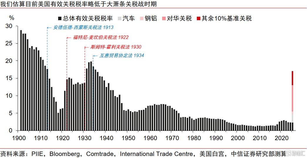 美国大萧条时期的关税战与资产表现