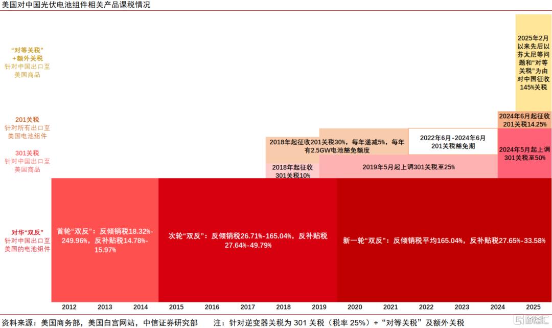 中信证券：美国对华关税陡增，但光伏出口早已脱敏