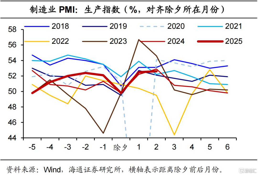 海通宏观3月PMI数据解读：需求尚稳，仍需提振