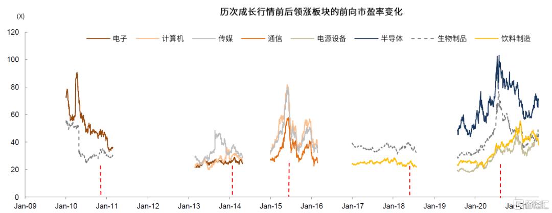 如何判别成长行情走势？