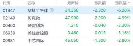 港股收评：尾盘回落，恒指失守22000关口，内房股跳水