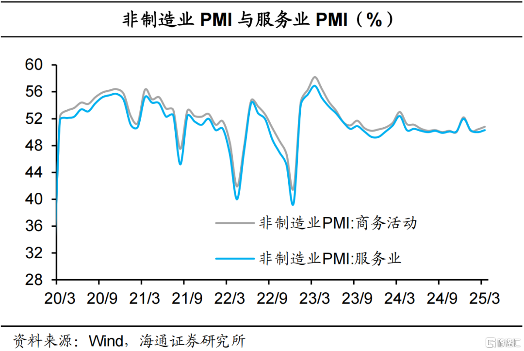 海通宏观3月PMI数据解读：需求尚稳，仍需提振