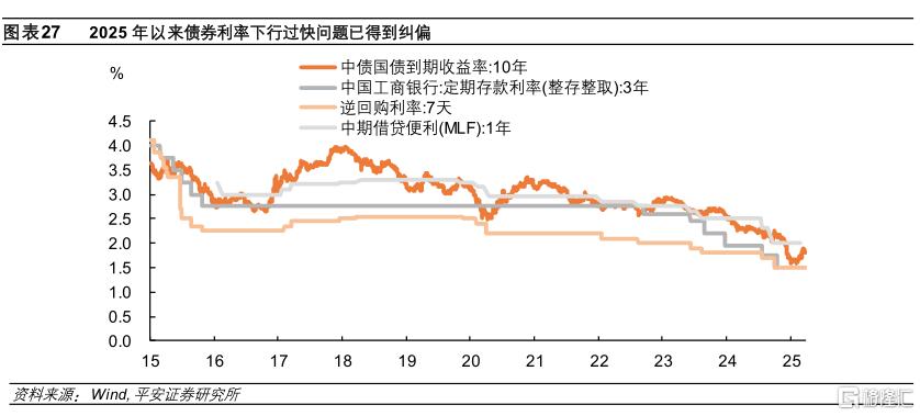 利率，行至何处？