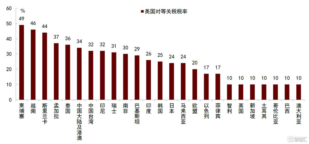 中金：特朗普“对等关税”冲击超预期