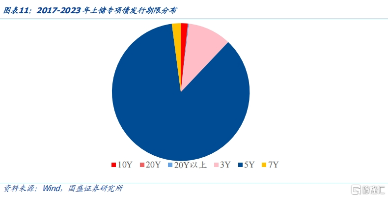 土储专项债：空间多大，影响几何？