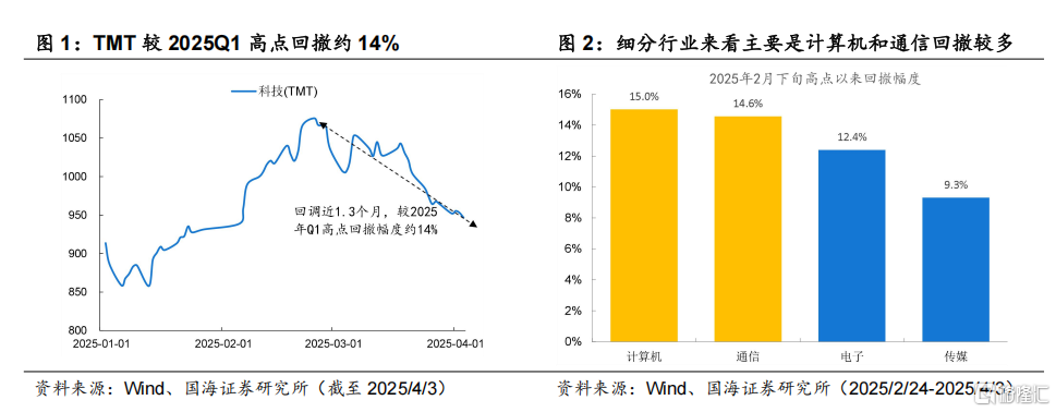 科技股调整结束了吗？