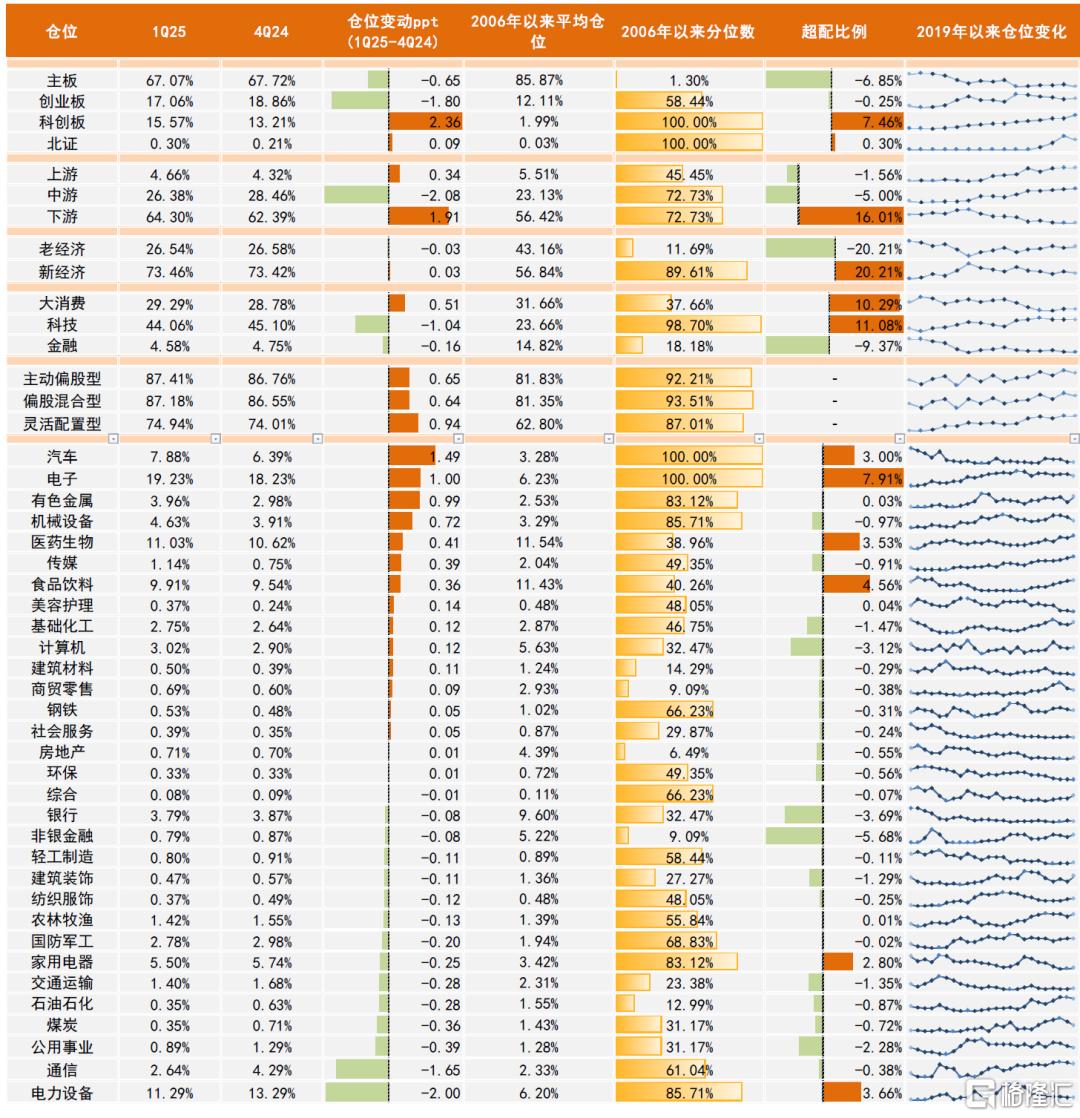 公募一季报回顾：加仓科技成长及高端制造