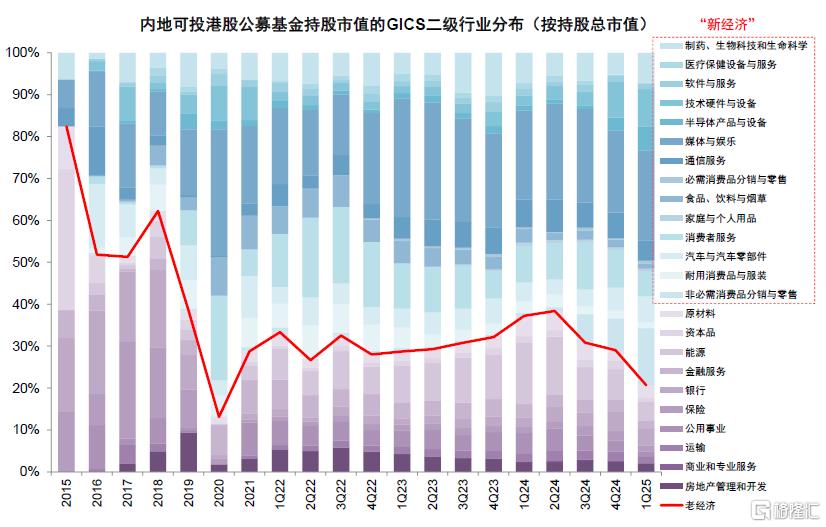 公募买了多少港股？