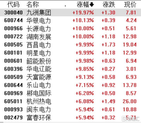 A股收评：沪指窄幅震荡跌0.07%，电力、钛白粉、CPO板块集体上涨